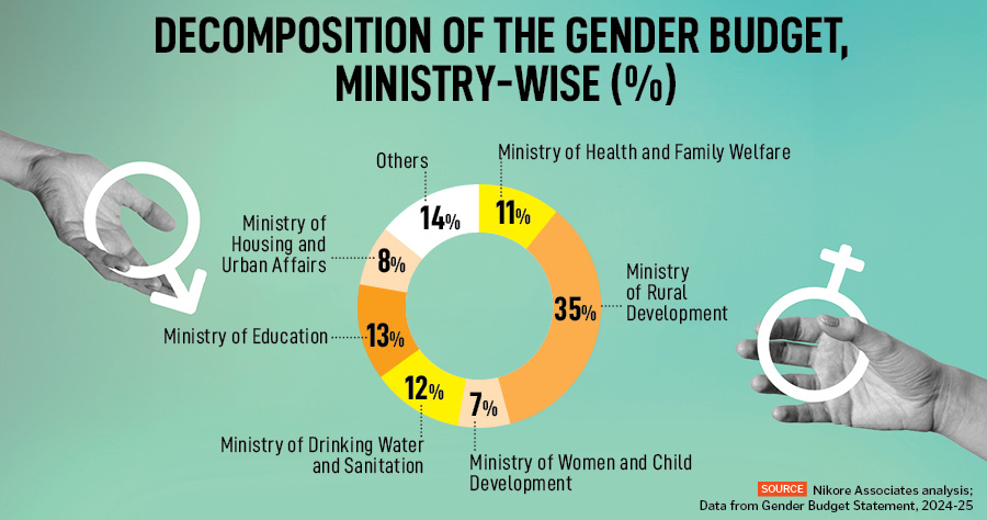Does interim gender Budget 2024 do enough for a women-led 'Viksit Bharat' vision?