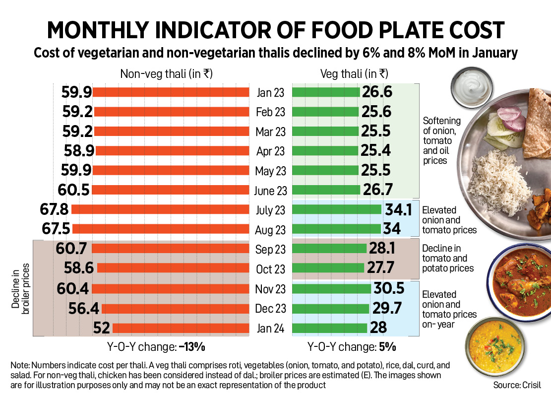 How India Eats: Rice, pulses, onion amp up thali cost again in January