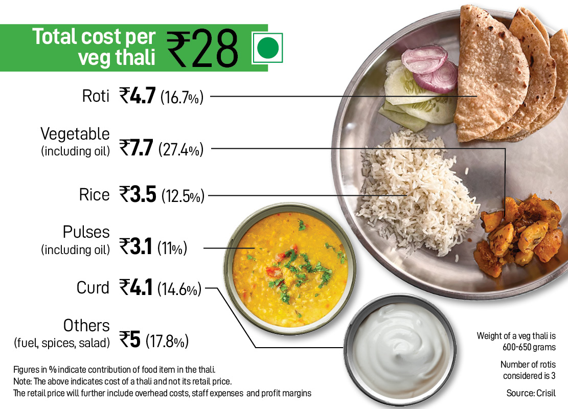 How India Eats: Rice, pulses, onion amp up thali cost again in January
