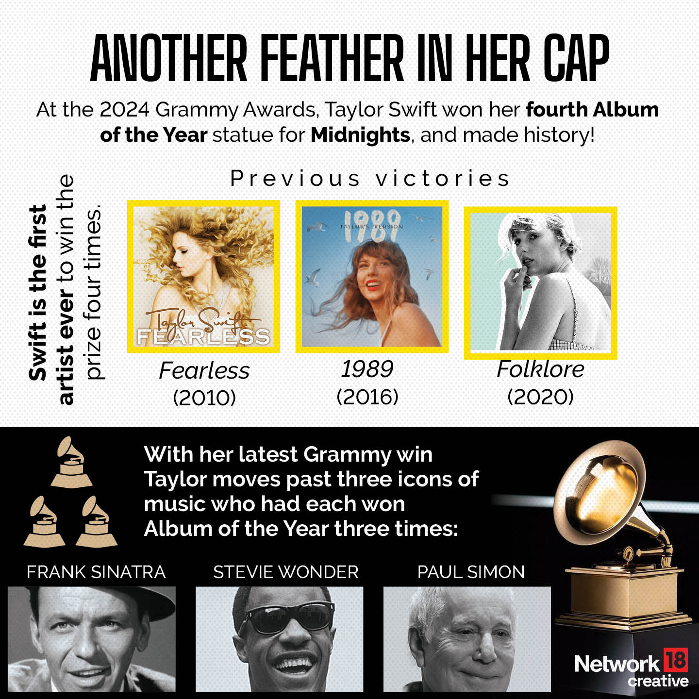 Grammys 2024: Taylor Swift creates history with Album of the Year win