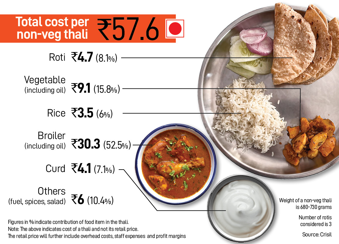How India Eats: Non-veg thali prices fall in Dec due to cheaper poultry