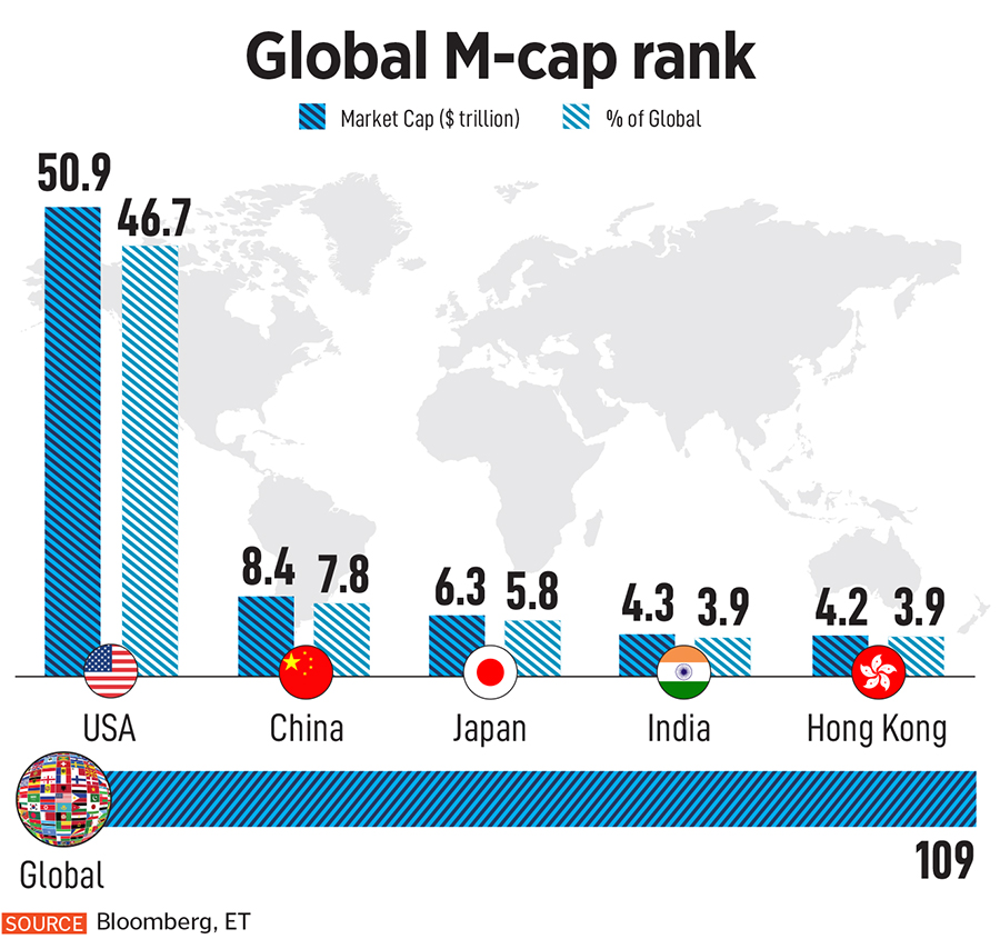 India is climbing up global stock market ranks. Will this sustain?
