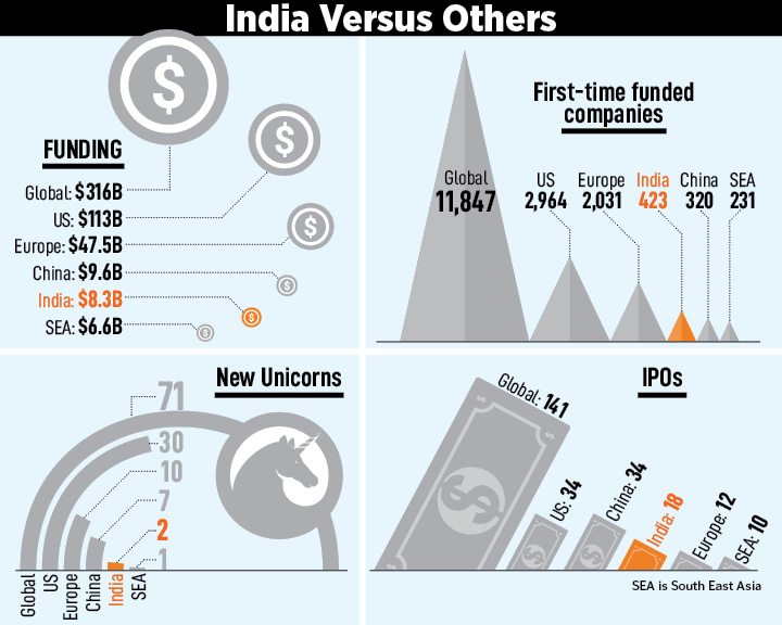 Startup report card: India versus the world