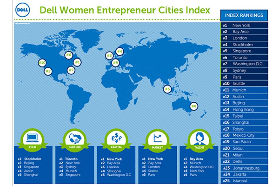 New Delhi among world's 'Top 25 Global Cities for Women Entrepreneurs'