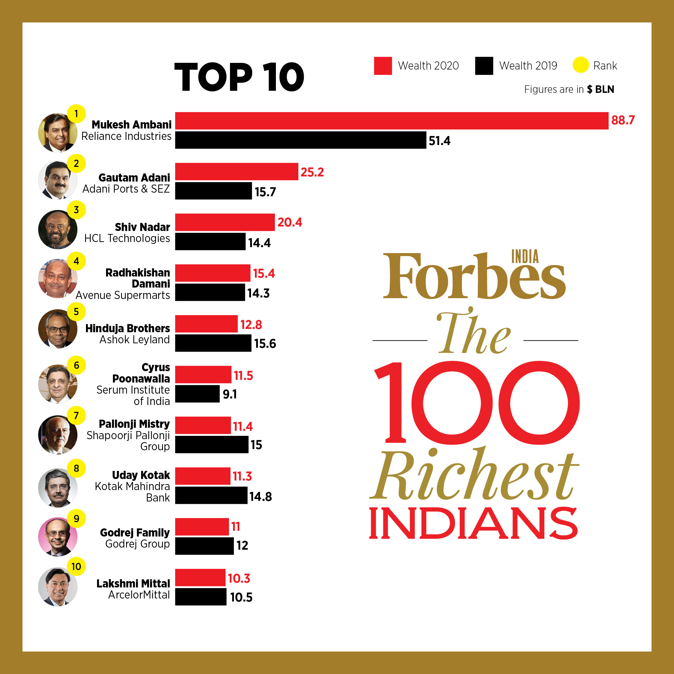 Top10 Richlist